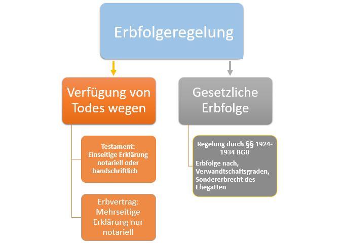 Grafik zur Erbfolgeregelung