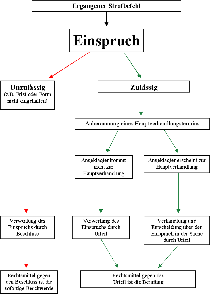 Übersicht zum Strafbefehlsverfahren