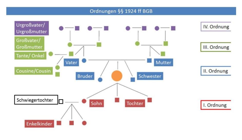 Grafik der Ordnungen in der gesetzlichen Erbfolge